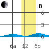 Red Dog Mine tide chart for Tuesday, February 8, 2022