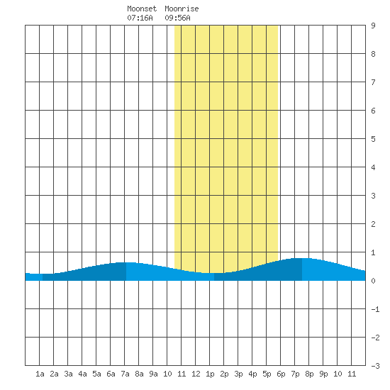 Red Dog Mine tide chart for Wednesday, February 9, 2022