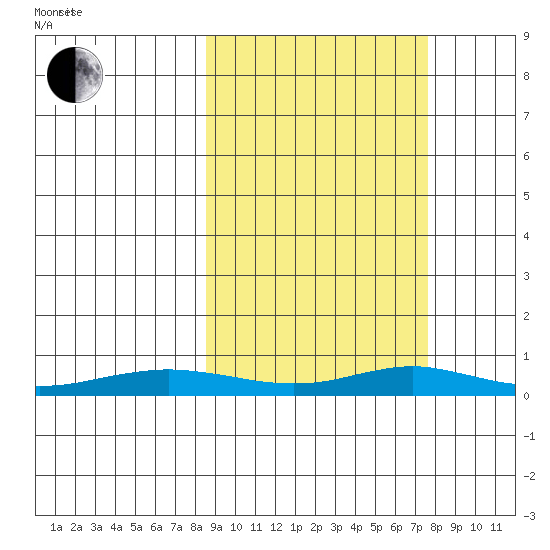 Red Dog Mine tide chart for Thursday, March 10, 2022