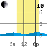Red Dog Mine tide chart for Thursday, March 10, 2022
