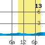 Red Dog Mine tide chart for Sunday, March 13, 2022