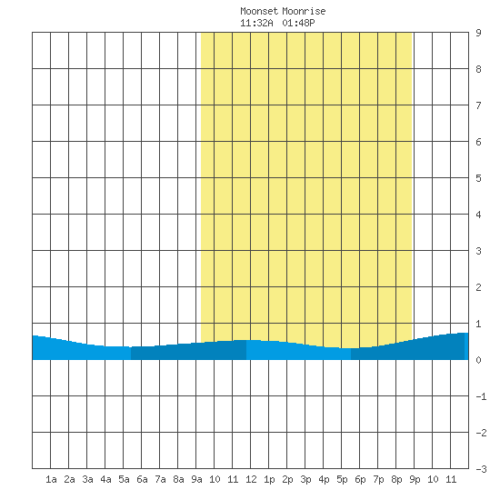 Red Dog Mine tide chart for Monday, March 14, 2022