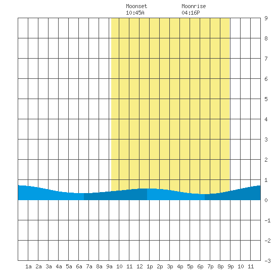 Red Dog Mine tide chart for Tuesday, March 15, 2022