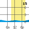 Red Dog Mine tide chart for Tuesday, March 15, 2022