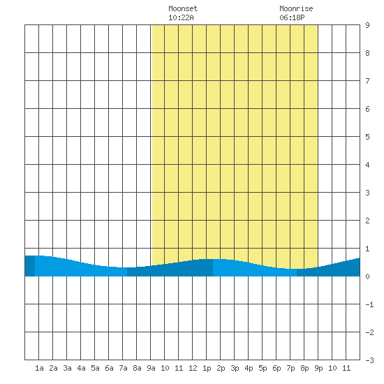 Red Dog Mine tide chart for Wednesday, March 16, 2022