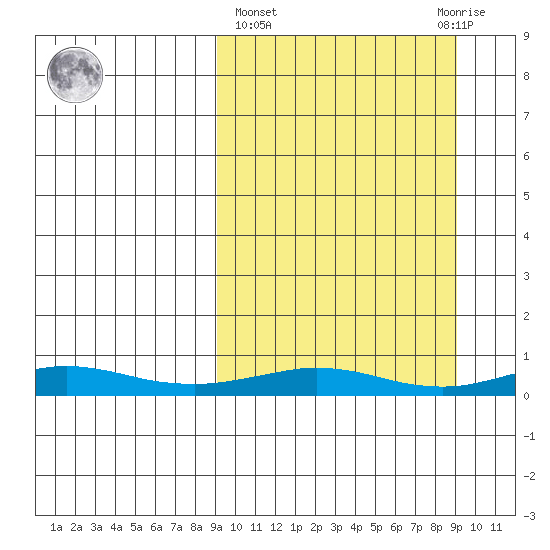 Red Dog Mine tide chart for Thursday, March 17, 2022
