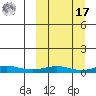 Red Dog Mine tide chart for Thursday, March 17, 2022