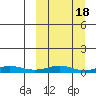 Red Dog Mine tide chart for Friday, March 18, 2022