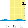 Red Dog Mine tide chart for Monday, March 21, 2022