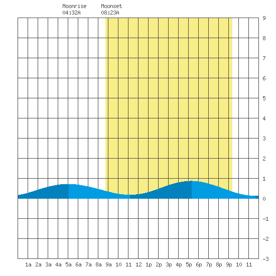 Red Dog Mine tide chart for Tuesday, March 22, 2022