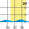 Red Dog Mine tide chart for Tuesday, March 22, 2022
