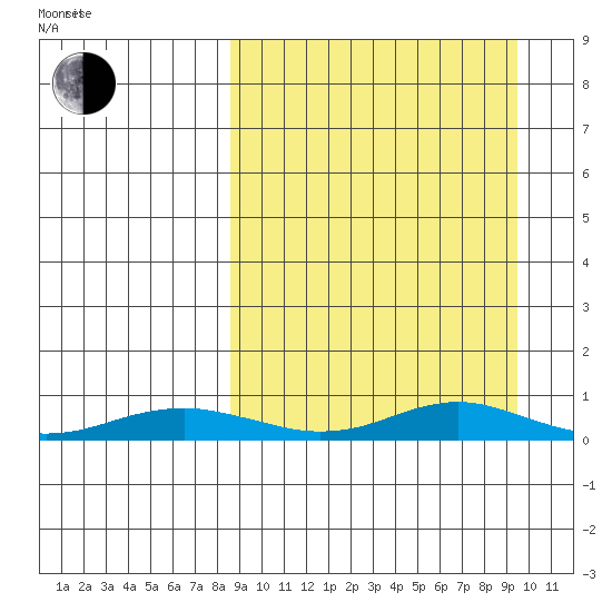 Red Dog Mine tide chart for Thursday, March 24, 2022