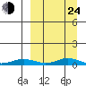 Red Dog Mine tide chart for Thursday, March 24, 2022