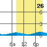 Red Dog Mine tide chart for Saturday, March 26, 2022