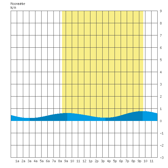 Red Dog Mine tide chart for Sunday, March 27, 2022