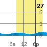 Red Dog Mine tide chart for Sunday, March 27, 2022