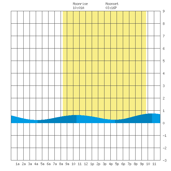 Red Dog Mine tide chart for Monday, March 28, 2022