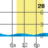 Red Dog Mine tide chart for Monday, March 28, 2022