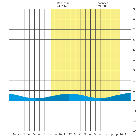 Red Dog Mine tide chart for Tuesday, March 29, 2022