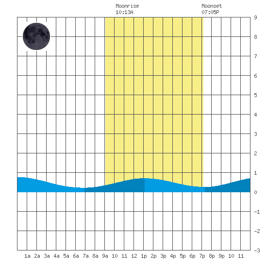 Red Dog Mine tide chart for Wednesday, March 2, 2022