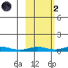 Red Dog Mine tide chart for Wednesday, March 2, 2022