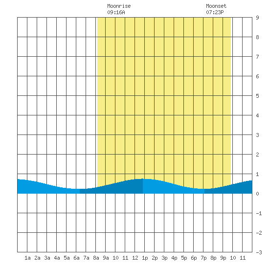 Red Dog Mine tide chart for Wednesday, March 30, 2022