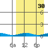 Red Dog Mine tide chart for Wednesday, March 30, 2022