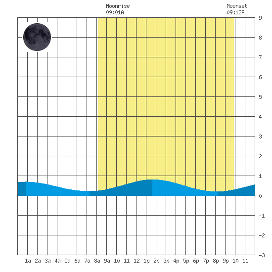Red Dog Mine tide chart for Thursday, March 31, 2022