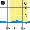 Red Dog Mine tide chart for Thursday, March 31, 2022