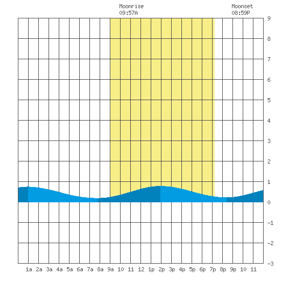 Red Dog Mine tide chart for Thursday, March 3, 2022