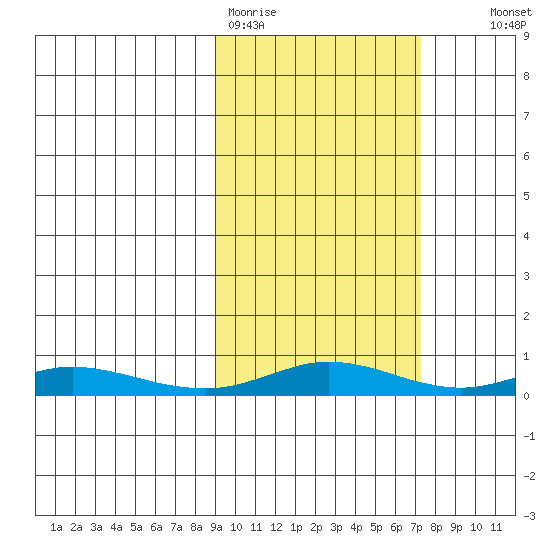 Red Dog Mine tide chart for Friday, March 4, 2022