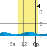 Red Dog Mine tide chart for Friday, March 4, 2022