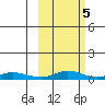 Red Dog Mine tide chart for Saturday, March 5, 2022