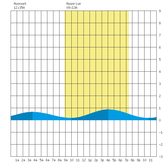 Red Dog Mine tide chart for Sunday, March 6, 2022