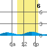 Red Dog Mine tide chart for Sunday, March 6, 2022
