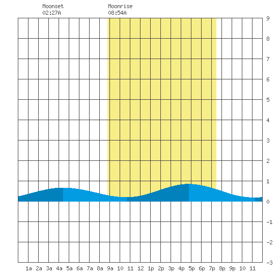 Red Dog Mine tide chart for Monday, March 7, 2022