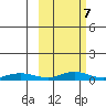Red Dog Mine tide chart for Monday, March 7, 2022