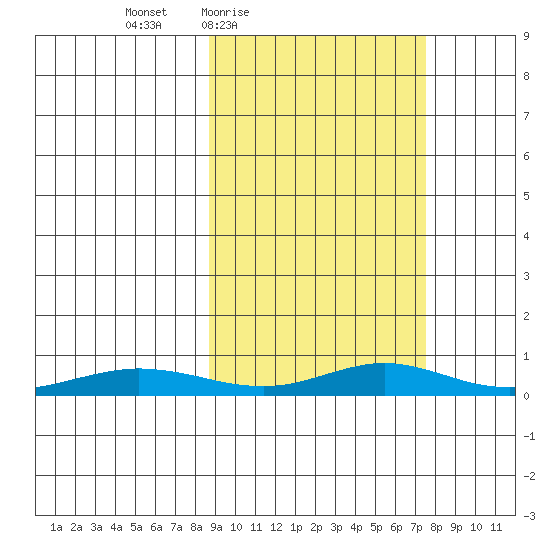 Red Dog Mine tide chart for Tuesday, March 8, 2022