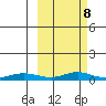 Red Dog Mine tide chart for Tuesday, March 8, 2022