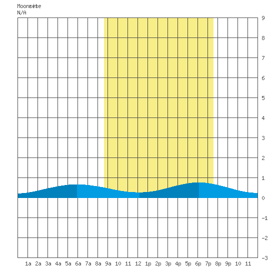 Red Dog Mine tide chart for Wednesday, March 9, 2022