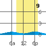 Red Dog Mine tide chart for Wednesday, March 9, 2022