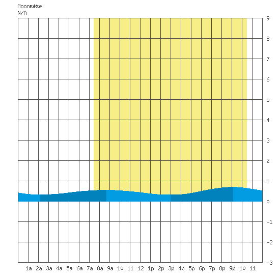 Red Dog Mine tide chart for Sunday, April 10, 2022