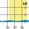 Red Dog Mine tide chart for Sunday, April 10, 2022