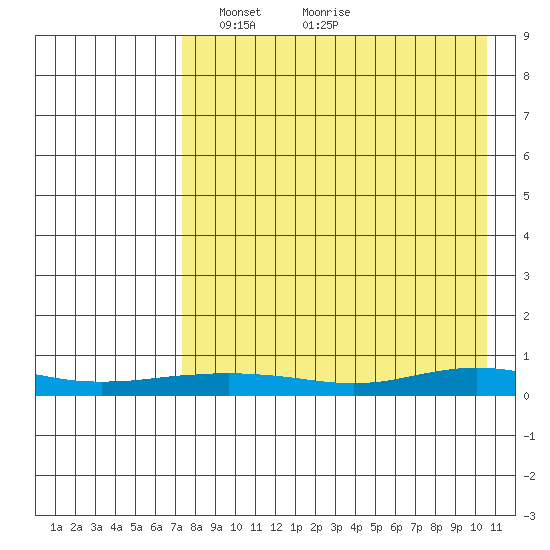 Red Dog Mine tide chart for Monday, April 11, 2022