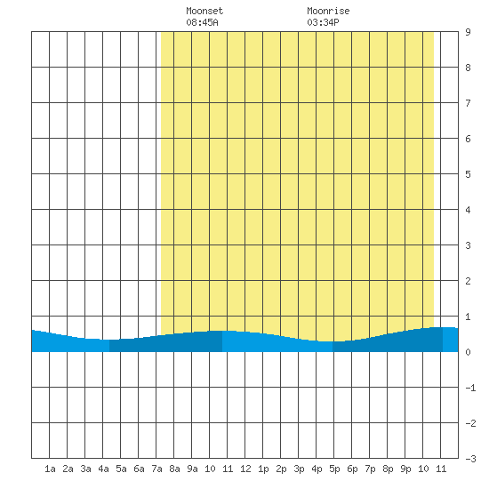 Red Dog Mine tide chart for Tuesday, April 12, 2022