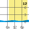 Red Dog Mine tide chart for Tuesday, April 12, 2022