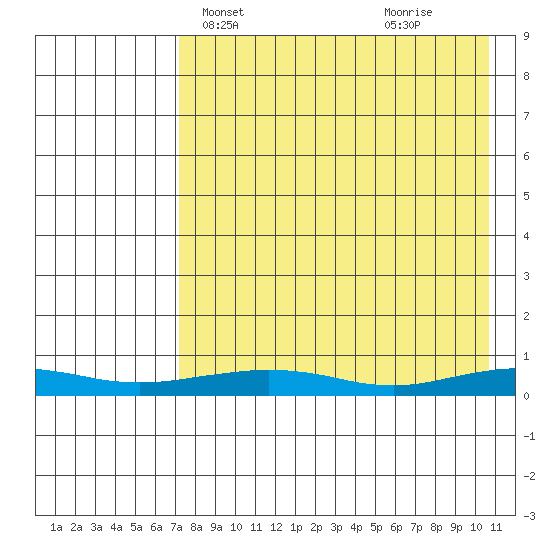Red Dog Mine tide chart for Wednesday, April 13, 2022