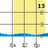 Red Dog Mine tide chart for Wednesday, April 13, 2022