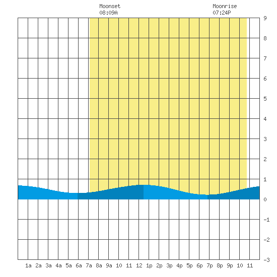 Red Dog Mine tide chart for Thursday, April 14, 2022