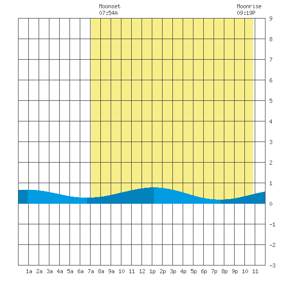 Red Dog Mine tide chart for Friday, April 15, 2022